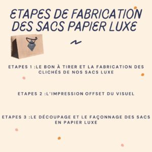 illustration des différentes étapes de fabrication d'un sac papier luxe