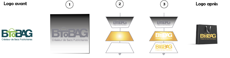 Schéma du marquage à chaud à plat